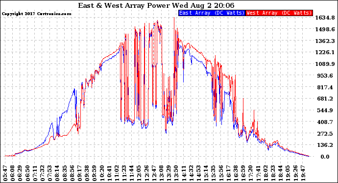 Solar PV/Inverter Performance Photovoltaic Panel Power Output