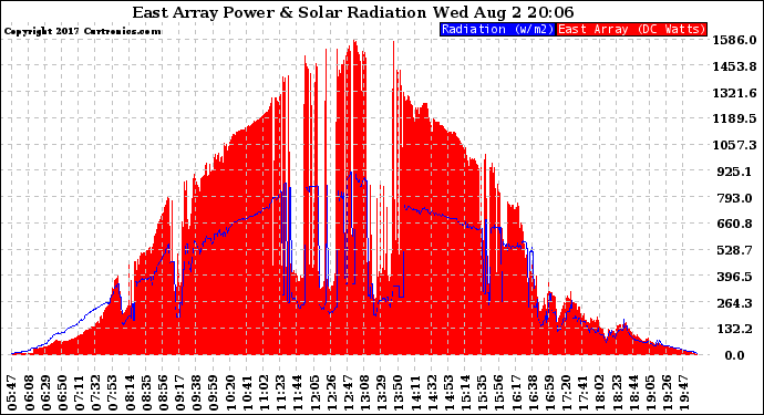 Solar PV/Inverter Performance East Array Power Output & Solar Radiation