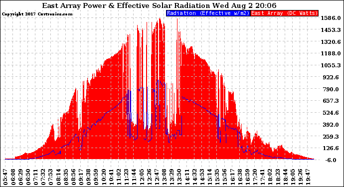 Solar PV/Inverter Performance East Array Power Output & Effective Solar Radiation