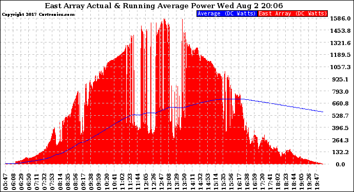 Solar PV/Inverter Performance East Array Actual & Running Average Power Output