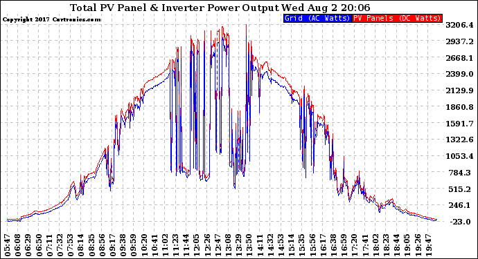 Solar PV/Inverter Performance PV Panel Power Output & Inverter Power Output