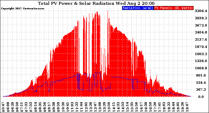 Solar PV/Inverter Performance Total PV Panel Power Output & Solar Radiation