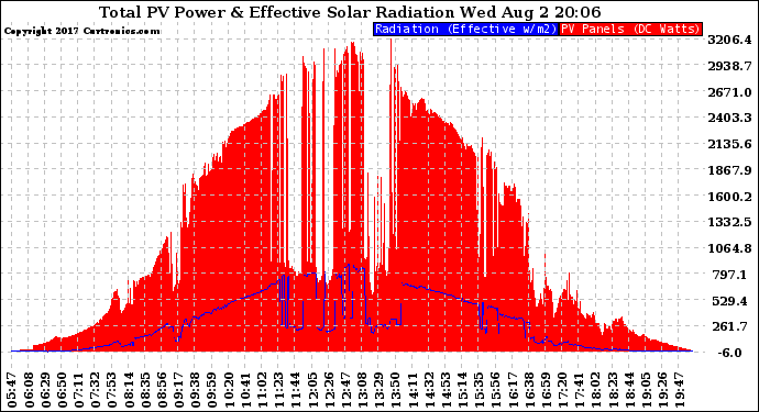 Solar PV/Inverter Performance Total PV Panel Power Output & Effective Solar Radiation