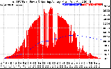 Solar PV/Inverter Performance Total PV Panel & Running Average Power Output