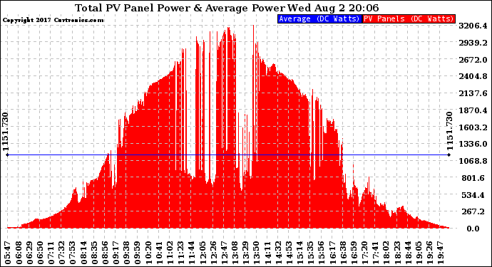 Solar PV/Inverter Performance Total PV Panel Power Output