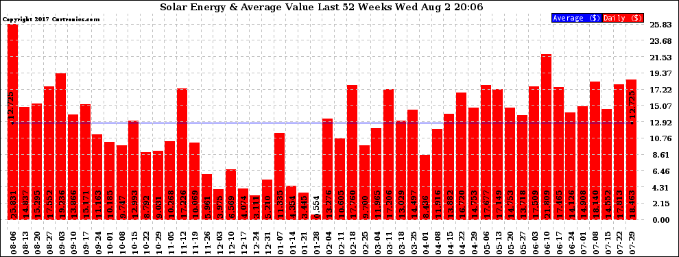 Solar PV/Inverter Performance Weekly Solar Energy Production Value Last 52 Weeks