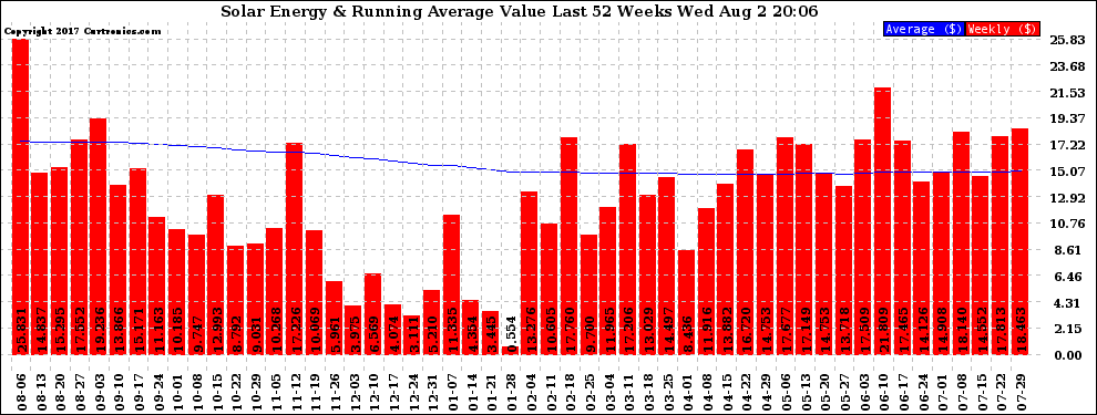 Solar PV/Inverter Performance Weekly Solar Energy Production Value Running Average Last 52 Weeks