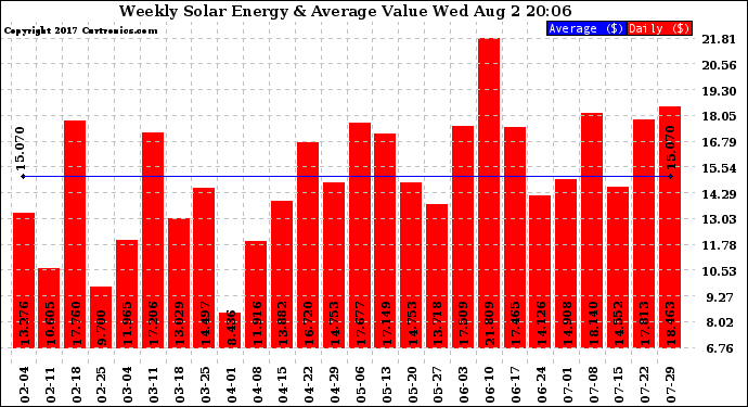 Solar PV/Inverter Performance Weekly Solar Energy Production Value