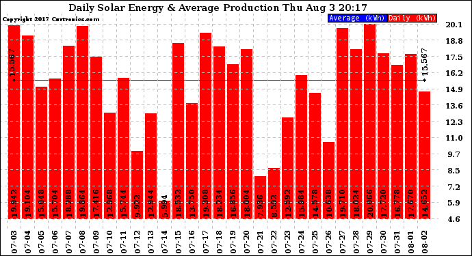 Solar PV/Inverter Performance Daily Solar Energy Production