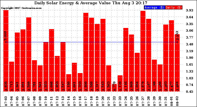 Solar PV/Inverter Performance Daily Solar Energy Production Value