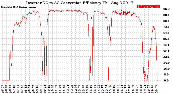 Solar PV/Inverter Performance Inverter DC to AC Conversion Efficiency