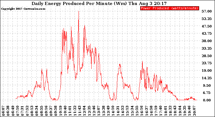 Solar PV/Inverter Performance Daily Energy Production Per Minute