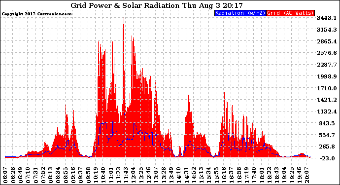 Solar PV/Inverter Performance Grid Power & Solar Radiation