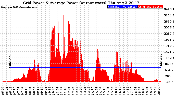 Solar PV/Inverter Performance Inverter Power Output