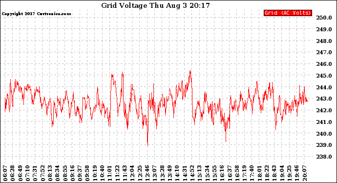 Solar PV/Inverter Performance Grid Voltage