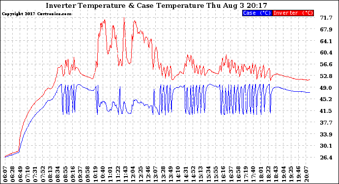 Solar PV/Inverter Performance Inverter Operating Temperature