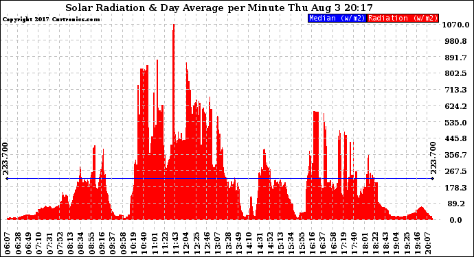 Solar PV/Inverter Performance Solar Radiation & Day Average per Minute