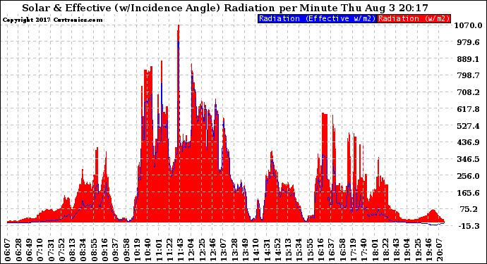 Solar PV/Inverter Performance Solar Radiation & Effective Solar Radiation per Minute