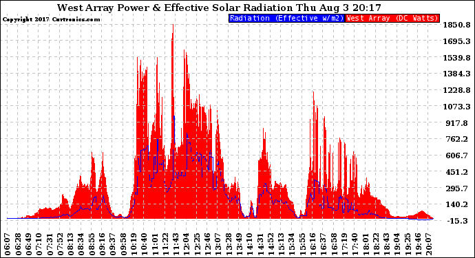 Solar PV/Inverter Performance West Array Power Output & Effective Solar Radiation