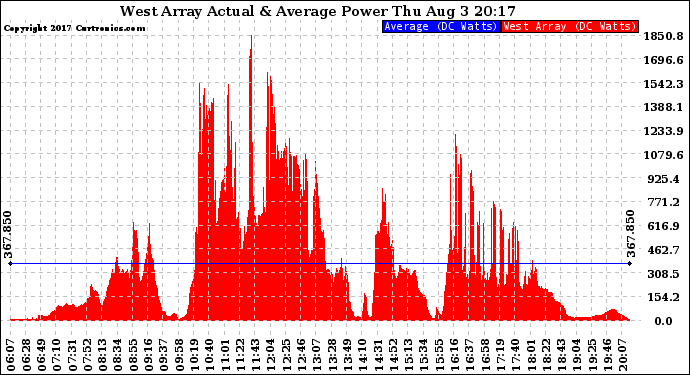 Solar PV/Inverter Performance West Array Actual & Average Power Output