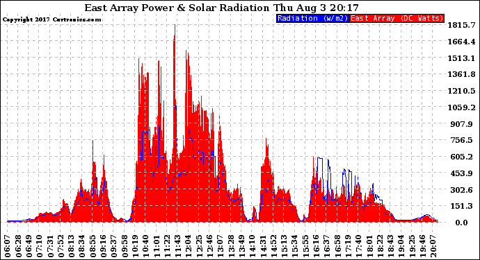 Solar PV/Inverter Performance East Array Power Output & Solar Radiation