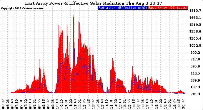 Solar PV/Inverter Performance East Array Power Output & Effective Solar Radiation