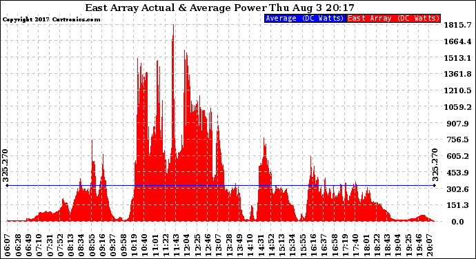 Solar PV/Inverter Performance East Array Actual & Average Power Output