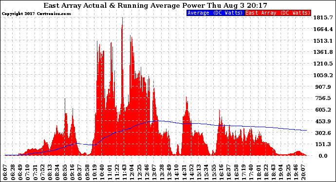 Solar PV/Inverter Performance East Array Actual & Running Average Power Output