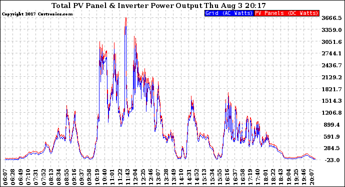 Solar PV/Inverter Performance PV Panel Power Output & Inverter Power Output