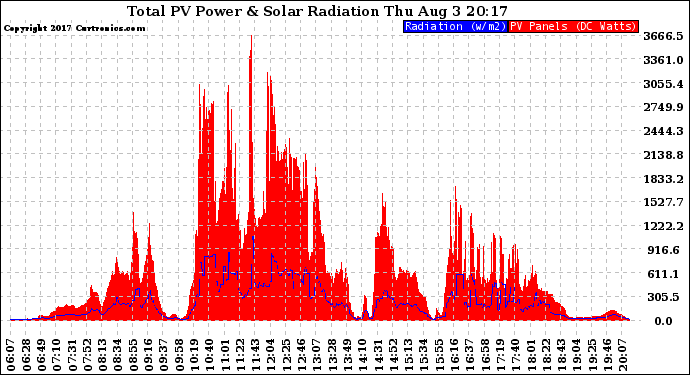 Solar PV/Inverter Performance Total PV Panel Power Output & Solar Radiation