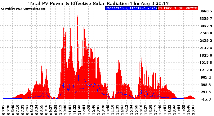 Solar PV/Inverter Performance Total PV Panel Power Output & Effective Solar Radiation