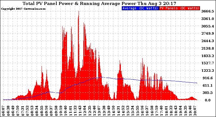 Solar PV/Inverter Performance Total PV Panel & Running Average Power Output