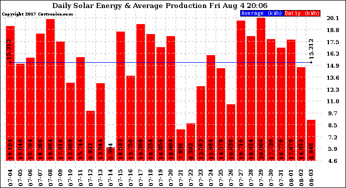 Solar PV/Inverter Performance Daily Solar Energy Production