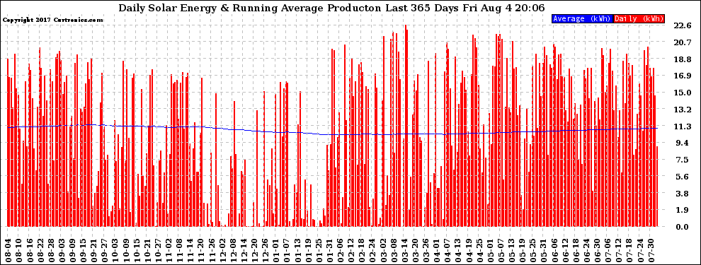 Solar PV/Inverter Performance Daily Solar Energy Production Running Average Last 365 Days