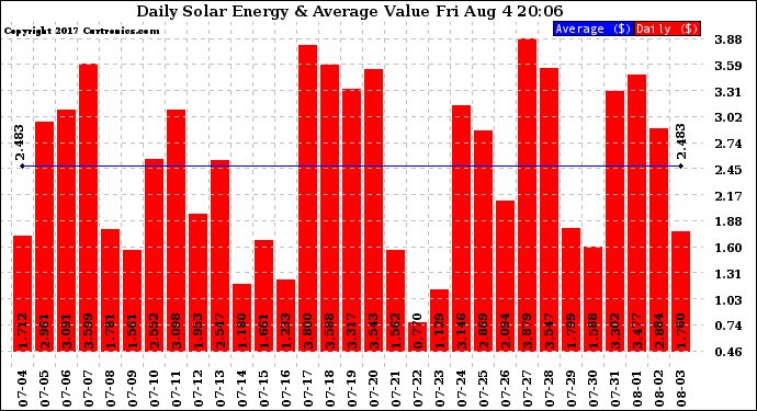 Solar PV/Inverter Performance Daily Solar Energy Production Value