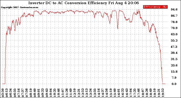 Solar PV/Inverter Performance Inverter DC to AC Conversion Efficiency