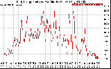 Solar PV/Inverter Performance Daily Energy Production Per Minute