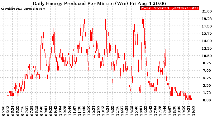 Solar PV/Inverter Performance Daily Energy Production Per Minute