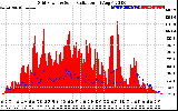 Solar PV/Inverter Performance Grid Power & Solar Radiation