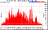 Solar PV/Inverter Performance Inverter Power Output