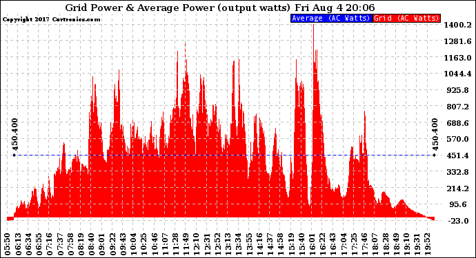 Solar PV/Inverter Performance Inverter Power Output