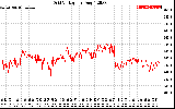 Solar PV/Inverter Performance Grid Voltage