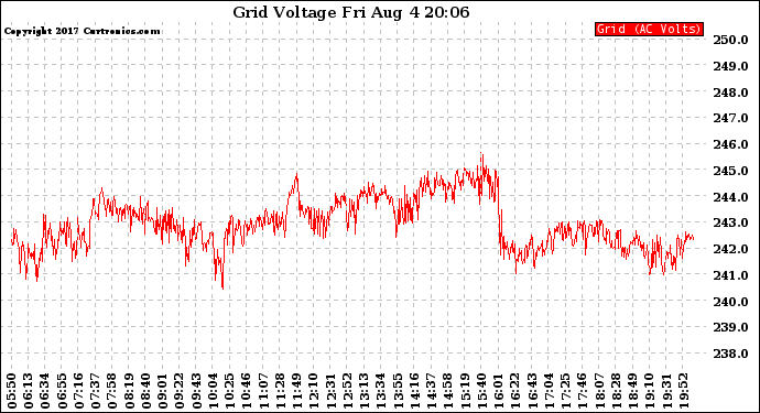 Solar PV/Inverter Performance Grid Voltage