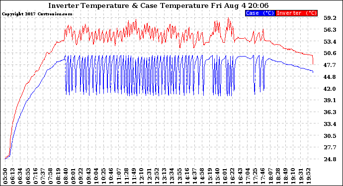 Solar PV/Inverter Performance Inverter Operating Temperature