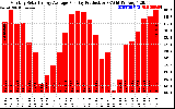 Solar PV/Inverter Performance Monthly Solar Energy Production Average Per Day (KWh)