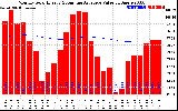 Solar PV/Inverter Performance Monthly Solar Energy Production Value Running Average