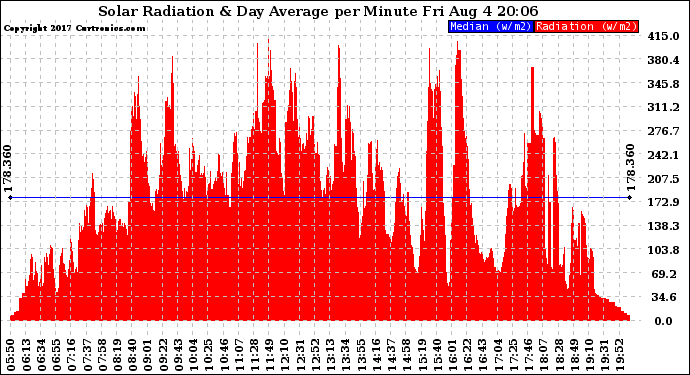 Solar PV/Inverter Performance Solar Radiation & Day Average per Minute