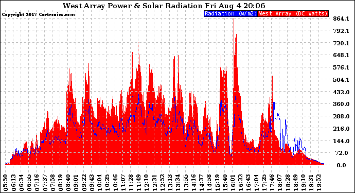 Solar PV/Inverter Performance West Array Power Output & Solar Radiation