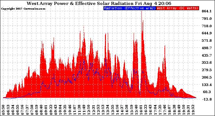 Solar PV/Inverter Performance West Array Power Output & Effective Solar Radiation