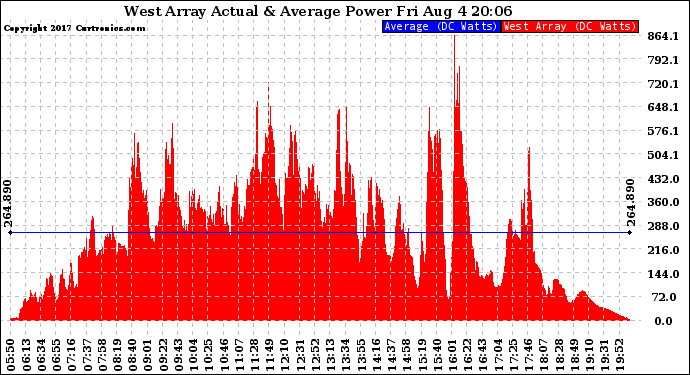 Solar PV/Inverter Performance West Array Actual & Average Power Output